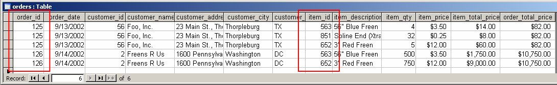 Figure B: orders table