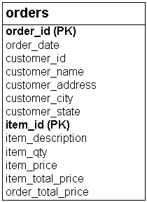 Figure C: Orders table structure
